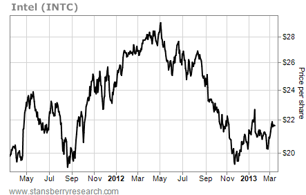 Stock options trading advisors
