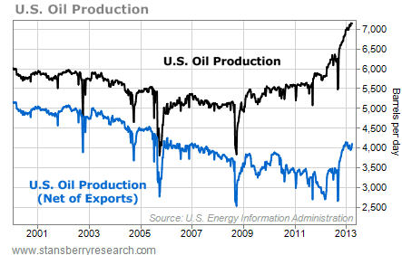 U.S. Oil Production Compared to U.S. Oil Exports