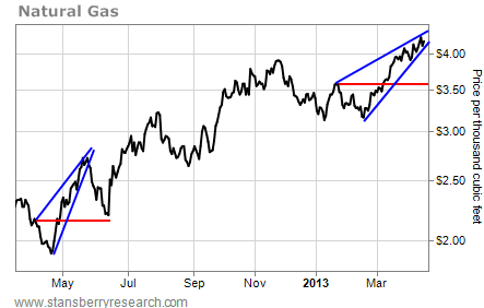 Natural Gas May Be Getting Ready to Bust