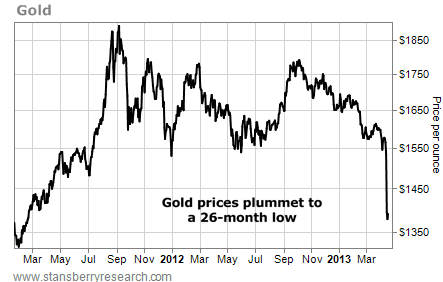 Gold Prices Plummet to a 26-Month Low