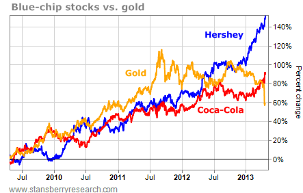 Blue-Chip Stocks Hershey and Coca-Cola Vs. Gold