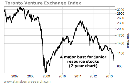 Toronto Venture Exchange Index Shows a Major Bust for Junior Resource Stocks