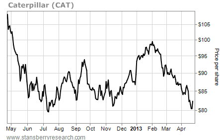 Caterpillar (CAT) Has Three Consecutive Weak Reports