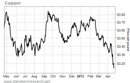 Copper Prices Show Weakness in the Economy