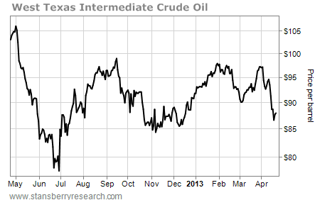 WTI Crude Down 10% in Three Weeks