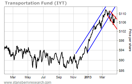 Transportation Fund IYT Continues a Downward Trend