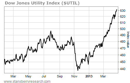 Utility Stocks Forming a Parabolic Move