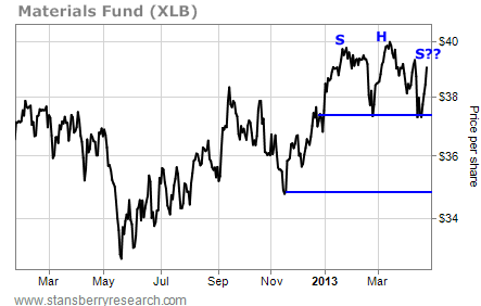 Materials Fund XLB Forming a Head-and-Shoulders Pattern