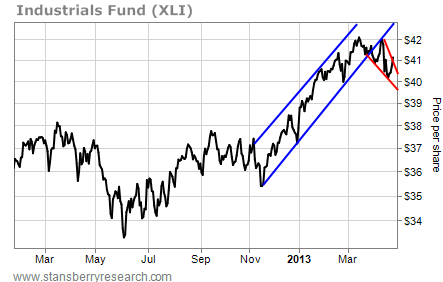 Industrials Fund XLI in a Downward Pattern
