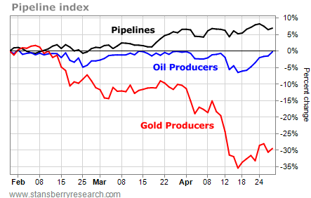 Pipelines Rise as Oil and Gold Producers Fall