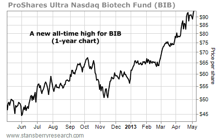 Biotech Fund BIB Hits a New All-Time High