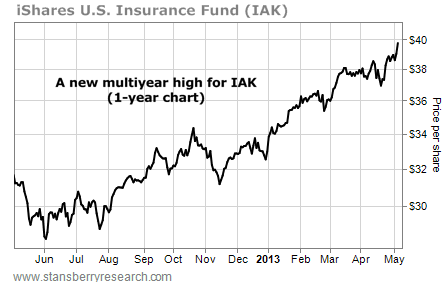 A New Multiyear High for Insurance Fund IAK