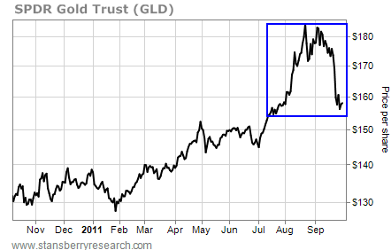 Gold (GLD) Ended Badly in 2011
