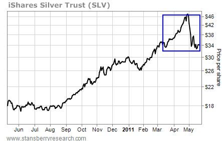 Silver (SLV) Ended Badly in 2011