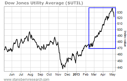 Utility Stocks are Starting to Break Down