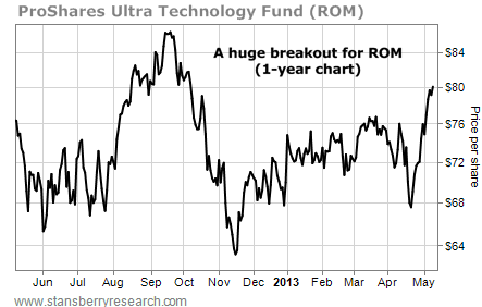 A Huge Breakout for Tech Fund ROM