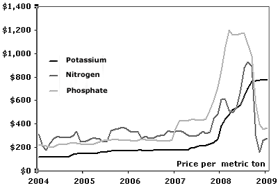 Fertilizer Prices on Look We Re Coming Off A Bubble In Fertilizer Prices