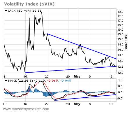 The Volatility Index (VIX) Over the Last Month