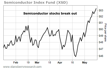 Semiconductor Stocks (XSD) are in a Bad Spot