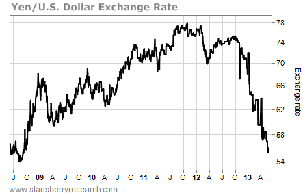 Japanese Yen (JPY)/U.S. Dollar (USD) Exchange Rate