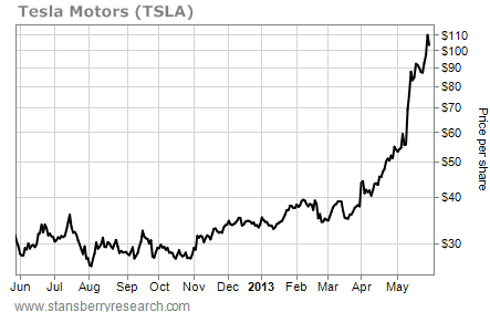 Tesla Motors (TSLA) Has Gone Parabolic