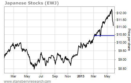 Japanese Stocks (EWJ) Have Further to Fall