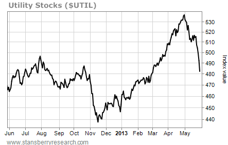 Utility Stocks Have Crashed Over the Last Few Weeks