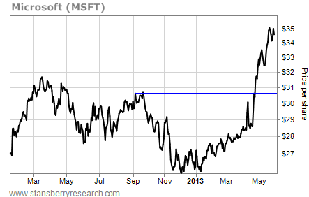 Microsoft's (MSFT) Upward Move is Getting Stretched