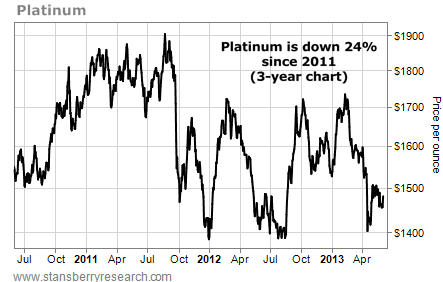 Platinum is Down 24% Since 2011