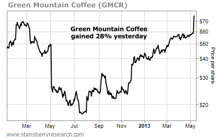 Green Mountain Coffee (GMCR) Gained 28% Yesterday