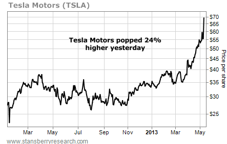 Tesla Motors (TSLA) Popped 24% Higher Yesterday