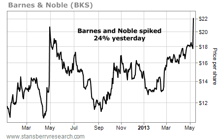 Barnes & Noble (BKS) Surged 24% Yesterday