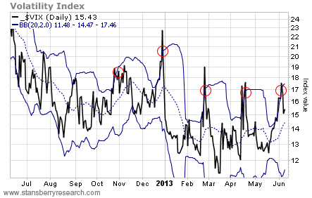The VIX is Likely Headed Lower Over the Next Few Weeks
