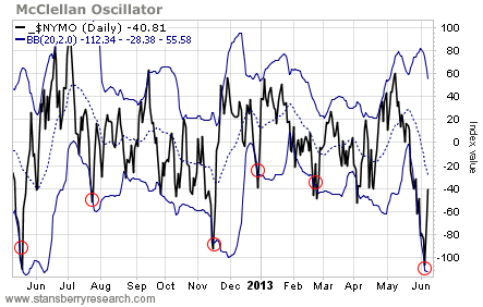 The McClellan Oscillator Over the Past Year
