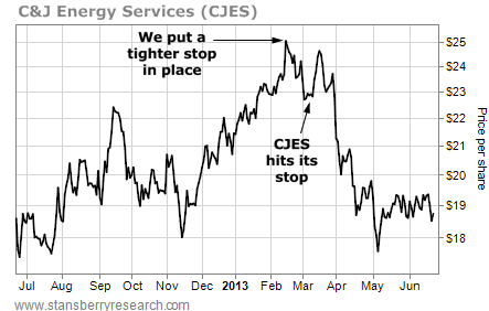 C&J Energy Services (CJES) Hits Its Stop
