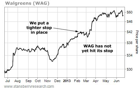 Walgreens (WAG) Has Not Yet Hit Its Stop