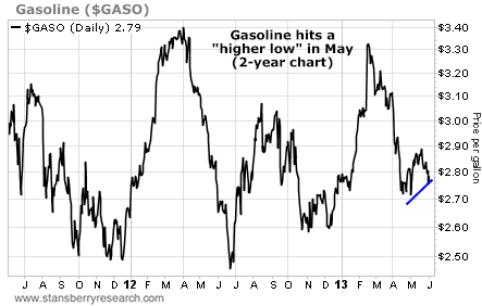 Gasoline Hits a Higher Low in May
