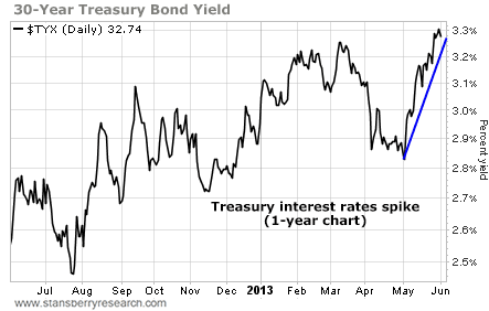 30-Year Treasury Bond Yield Spikes