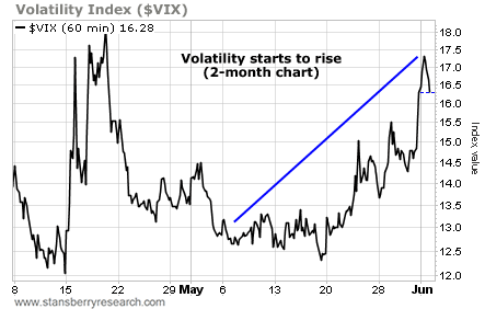 Volatility (VIX) Starts to Rise (2-Month Chart)