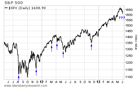 How the S&P Compared to the McClellan Oscillator