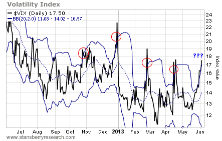 The Volatility Index (VIX) Plotted Against Its Bollinger Bands