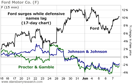 Ford (F) Surges While Defensive Stocks Lag