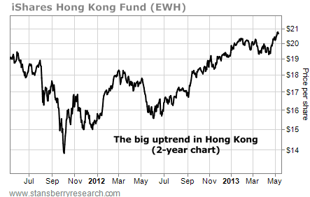 A Big Uptrend in Hong Kong Stocks (EWH)