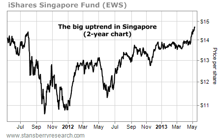 The Big Uptrend in Singapore Stocks (EWS)