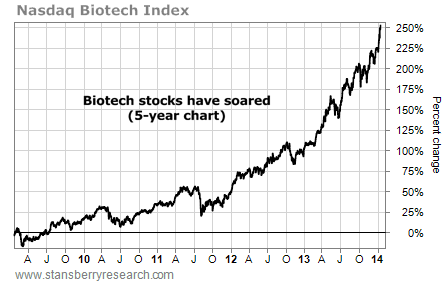 biotech stocks 5-year chart 