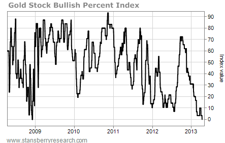 Gold Stock Bullish Index Value, 2008-2013