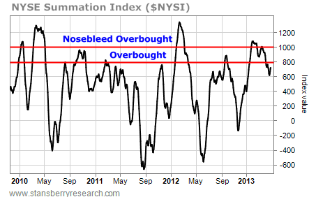 NYSE Summation Index Reaches Overbought Territory