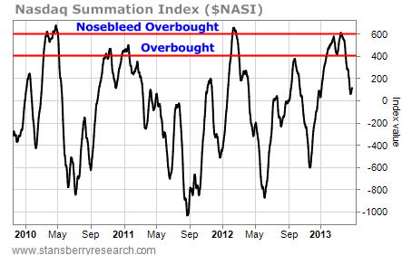 Nasdaq Summation Index Reaches Overbought Territory