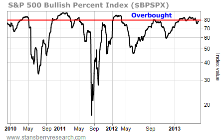 S&P 500 Bullish Percent Index (BPSPX) Indicates Overbought Conditions
