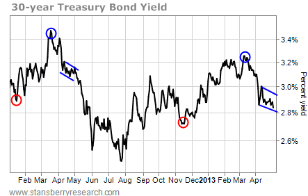 30-Year Treasury Bond Yield